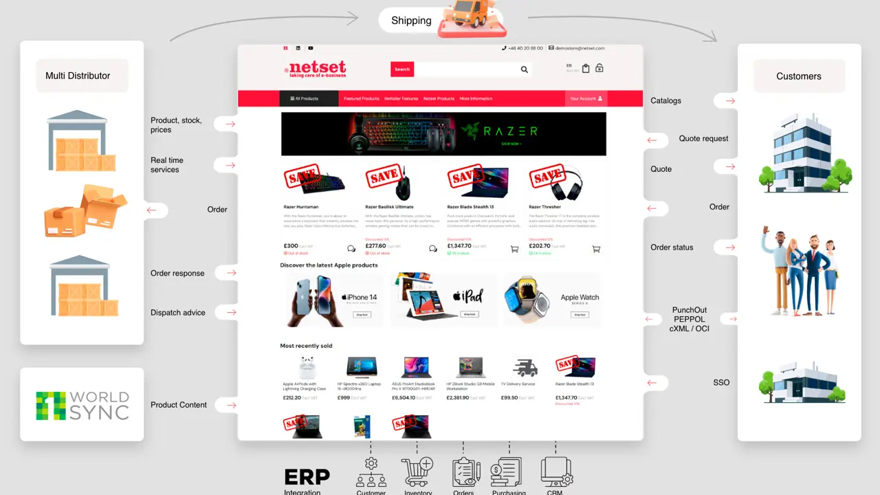 Nettailer overview and workprocess